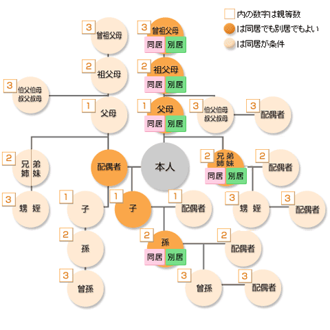 三親等内の範囲－説明図